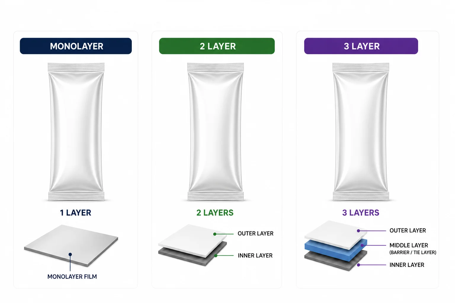 Tubing Pouch layer structure